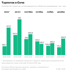 Рост числа иностранных туристов отмечается в 2024 году в Сочи