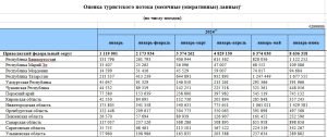 В ГД отметили рост турпотока в семи регионах России