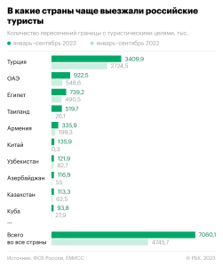 Около 95 млн туристических поездок по стране совершат россияне к концу 2024 года