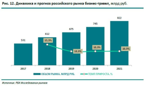 Объем российского рынка делового туризма вырос на четверть