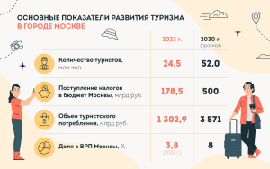 Москва к 2030 году рассчитывает увеличить внутренний турпоток вдвое