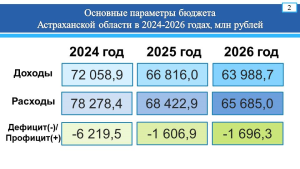 Астраханская область рассчитывает получить с турналога 100 млн рублей в местные бюджеты