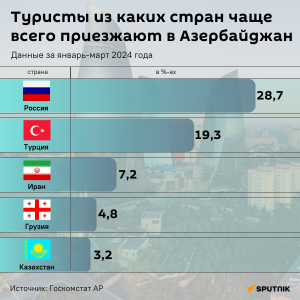 Турпоток в Азербайджан в 2024 году увеличился на 26%