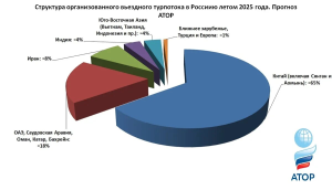 Организованный въездной турпоток в Россию вырос на 25% за летний сезон