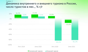 Минэкономразвития: цены на внутренний туризм оставались стабильными летом 2025 года