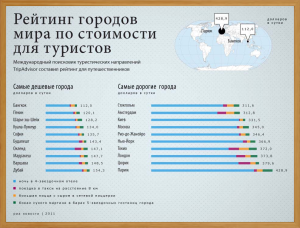 Составлен рейтинг наиболее популярных городов для отдыха в России