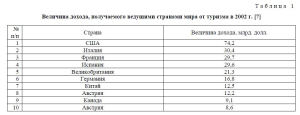 Россия войдет в список ведущих туристических стран
