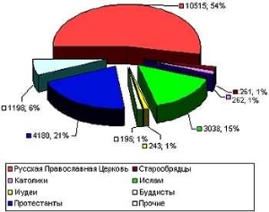 В России будет развиваться туризм с учетом национальных и религиозных особенностей