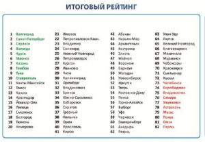 Стало известно, какой город возглавил список из 10 самых экологичных мировых столиц