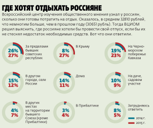 Куда чаще стали ездить отдыхать россияне?
