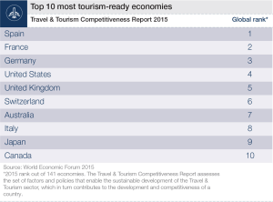Travel and Tourism Competitiveness Report назвали страны с наиболее развитым туризмом