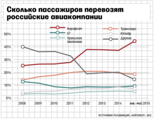 Аэрофлот анализирует поток пассажиров в США