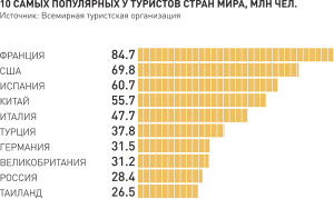 Названы десять самых популярных у туристов стран мира