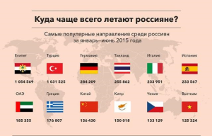Россияне чаще всего выбирают пляжные направления, отправляясь за рубеж на 8 марта