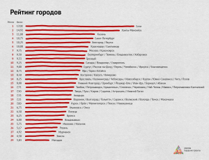 Составлен рейтинг самых популярных и гостеприимных городов России