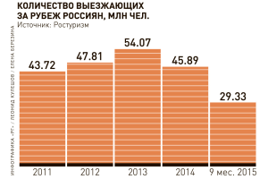 Число россиян, планирующих отпуск за границей, снизилось за год до 4%