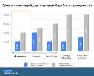 Гражданство Гренады за инвестиции: цена, варианты приобретения и особенности