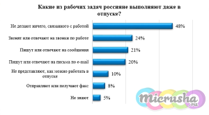 Более половины россиян не могут отключиться от работы в отпуске