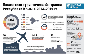 Показатели развития туризма. Статистика туристов в Крыму. Туризм в Крыму статистика. Статистика турпотока в Крым. Развитие туризма в Крыму.