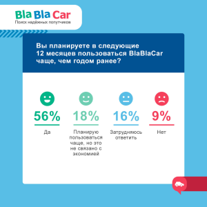 Пятая часть пользователей BlaBlaCar перестала пользоваться сервисом