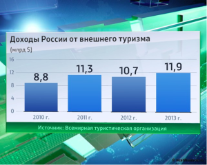 Подсчитаны доходы регионов от внутреннего туризма