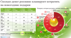 Сколько россияне готовы потратиться на новогодние подарки?