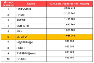 Россия заняла первое место по числу туристов в Турции