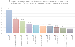 Туристы назвали преимущества российских горнолыжных курортов