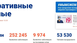 В России сделано более 6,1 млн. тестов на ковид-19