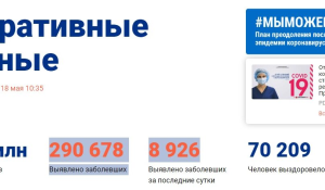 Число заболевших за сутки опустилось до 8 тысяч