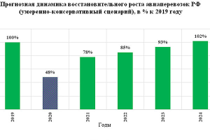 Авиаперевозки «поправятся» от коронавируса через 4,5 года