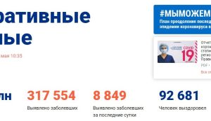 Третий раз за неделю суточный прирост больных COVID-19 опустился ниже 9 тыс.