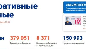 Коронавирус: Число вылечившихся превысило 150 тысяч