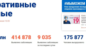 Количество выздоровевших от ковида упало вдвое