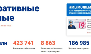 Коронавирус: Число исцелившихся увеличилось за сутки в 2,8 раза
