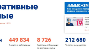 В России сделали 12 млн тестов на коронавирус