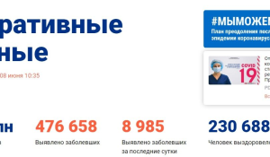 Коронавирус: ежесуточный прирост упал ниже 2%
