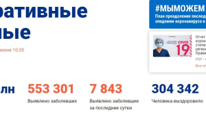 Число заразившихся ковидом-19  впервые опустилось ниже 8 тысяч
