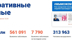 Второй день подряд число заболевших коронавирусом держится в районе 7 тысяч