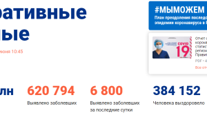 Коронавирус: впервые за сутки заболело меньше 7 тысяч человек