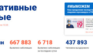В Ненецком АО темпы роста больных коронавирусом в 68 раз больше, чем в Москве