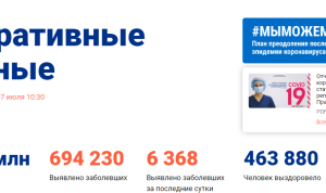 Коронавирус в РФ: темпы ежесуточного роста опустились до 0,9%