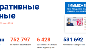 В России сделано 24 млн. тестов на коронавирус