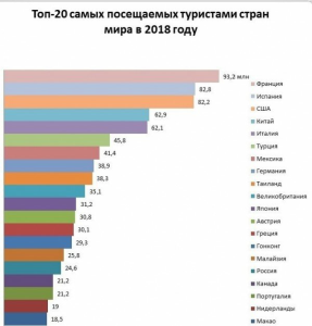 Санкт-Петербург в числе самых популярных регионов страны в рамках программы кешбэка туристам