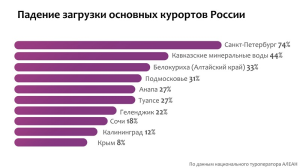 Сочи и Крым забрали почти половину летних туристов