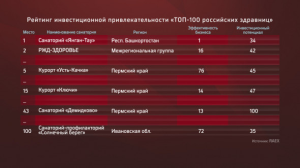 Опубликован рейтинг инвестиционной привлекательности «ТОП-100 российских здравниц»