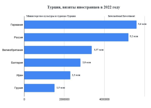 Российский турпоток в Турцию в январе – октябре вырос на 26%