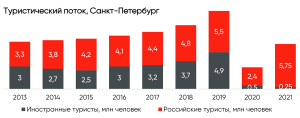 В Петербурге ожидают увеличения турпотока до 15 млн человек в год