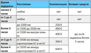 Оказывается, вы можете получить компенсацию за задержку самолета