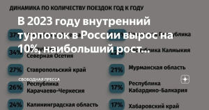 Турпоток в Архангельск в 2023 году вырос на 10%
